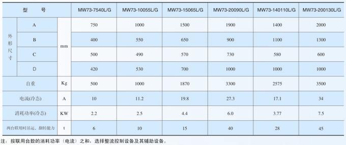 板坯吊运翻转兼用电磁铁MW73系列产品参数表